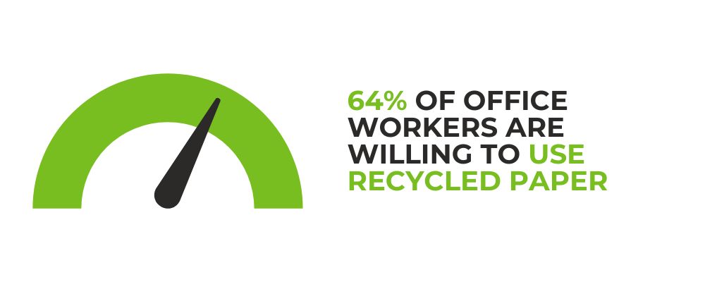 64% of office workers are willing to use recycled paper