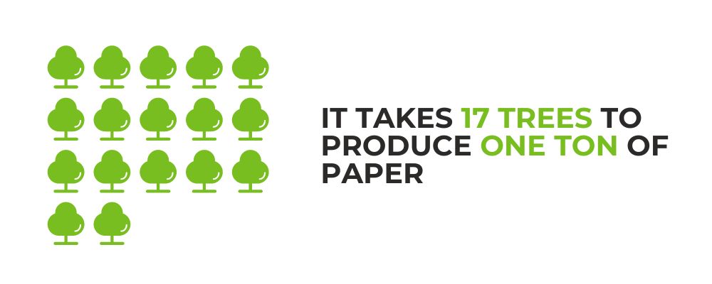 It takes 17 trees to produce one ton of paper